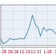 New stock market trading account openings in the last six months.